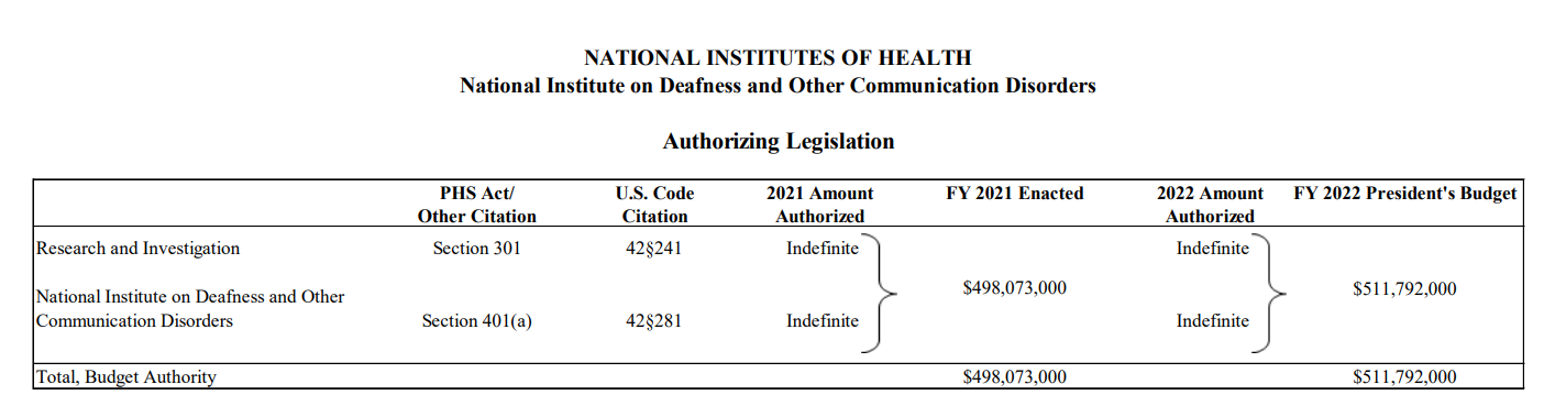 table displaying authorizing legislation