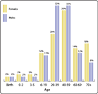 Thumbnail of chart; click to display full-size image.