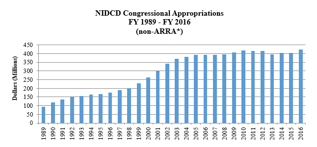 NIDCD Congressional Appropriations FY1989-FY2015 (non-ARRA*) 