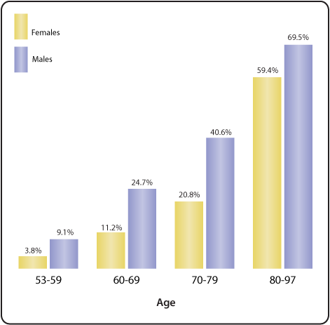 Follow link below for chart data.