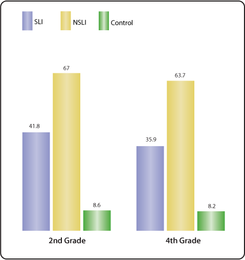 Follow link below for chart data.