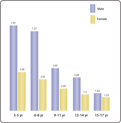 Follow link below for chart data.