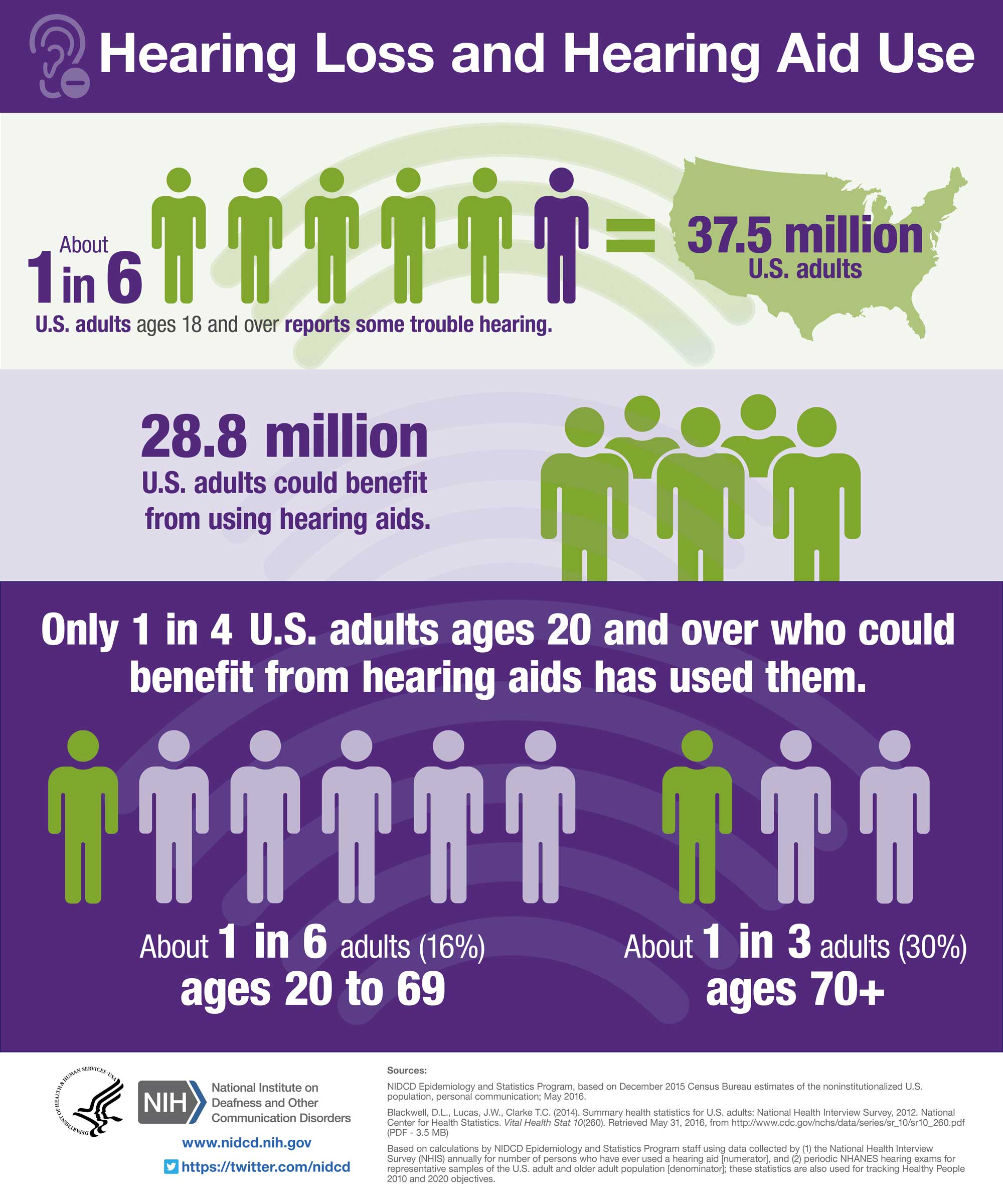 Hearing loss and hearing aid use info graphic