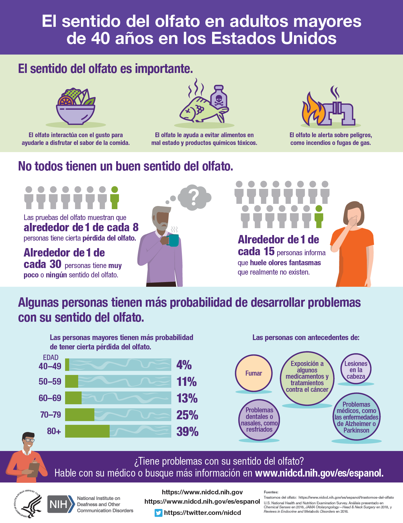 Una infografía que resume información y estadísticas sobre el sentido del olfato en adultos mayores de 40 años en los EE. UU.