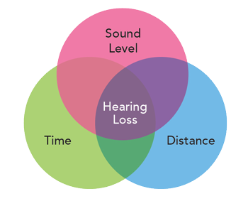 A Venn diagram with three overlapping circles: a pink circle representing sound level, a green circle representing time, and a blue circle representing distance. Hearing loss is in the center of the diagram.